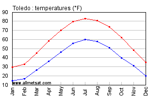 Toledo Ohio Annual Temperature Graph