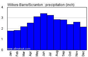 Wilkes-Barre, Scranton Pennsylvania Annual Precipitation Graph