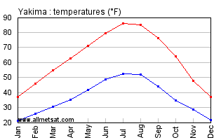 Yakima Washington Annual Temperature Graph