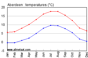 Aberdeen Scotland Annual Temperature Graph