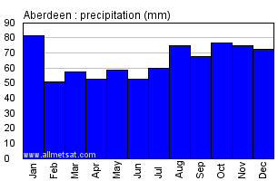 Aberdeen Scotland Annual Precipitation Graph
