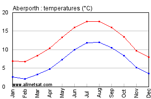 Aberporth Wales Annual Temperature Graph