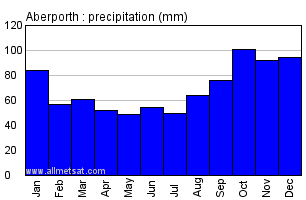 Aberporth Wales Annual Precipitation Graph