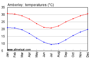 Amberley Australia Annual Temperature Graph