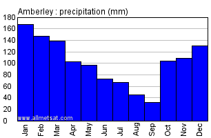 Amberley Australia Annual Precipitation Graph