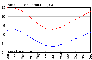 Arapuni New Zealand Annual Temperature Graph