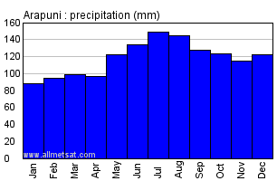 Arapuni New Zealand Annual Precipitation Graph