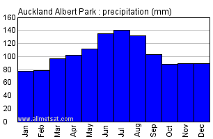 Auckland New Zealand Annual Precipitation Graph
