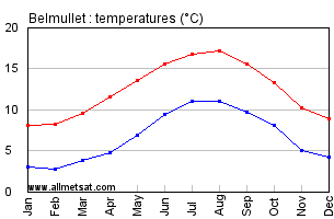 Belmullet Ireland Annual Temperature Graph