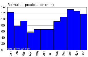Belmullet Ireland Annual Precipitation Graph