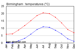 Birmingham England Annual Temperature Graph