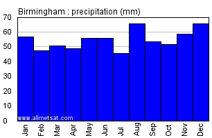 Birmingham England Annual Precipitation Graph
