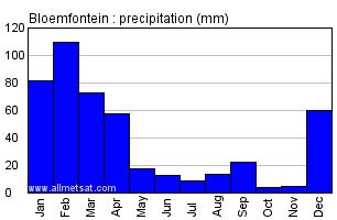 Bloemfontein South Africa Annual Precipitation Graph