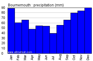 Bournemouth England Annual Precipitation Graph