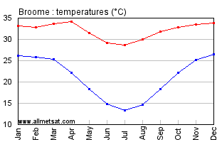 Broome Australia Annual Temperature Graph