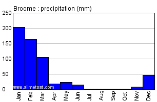 Broome Australia Annual Precipitation Graph