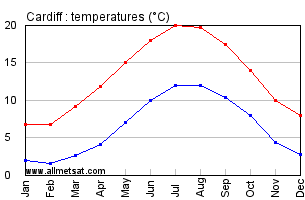 Cardiff Wales Annual Temperature Graph
