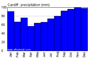 Cardiff Wales Annual Precipitation Graph