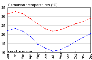 Carnarvon Australia Annual Temperature Graph