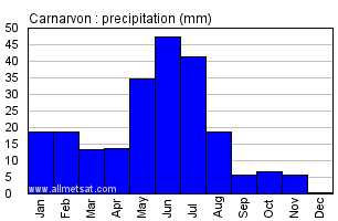 Carnarvon Australia Annual Precipitation Graph