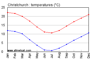 Christchurch New Zealand Annual Temperature Graph