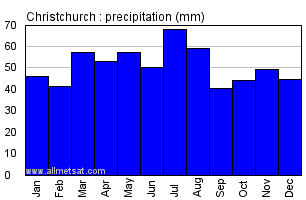 Christchurch New Zealand Annual Precipitation Graph