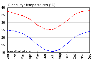 Cloncurry Australia Annual Temperature Graph