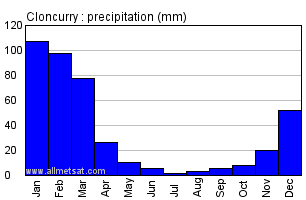 Cloncurry Australia Annual Precipitation Graph