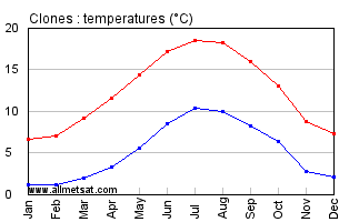 Clones Ireland Annual Temperature Graph