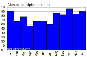 Clones Ireland Annual Precipitation Graph