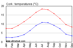 Cork Ireland Annual Temperature Graph