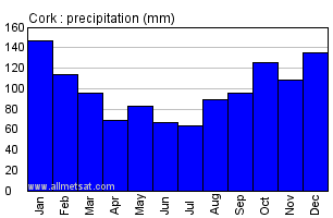 Cork Ireland Annual Precipitation Graph