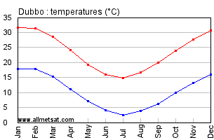 Dubbo Australia Annual Temperature Graph