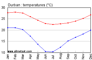 Durban South Africa Annual Temperature Graph
