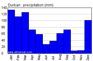 Durban South Africa Annual Precipitation Graph