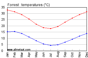 Forrest Australia Annual Temperature Graph