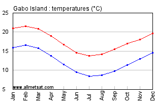 Gabo Island Australia Annual Temperature Graph