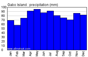Gabo Island Australia Annual Precipitation Graph
