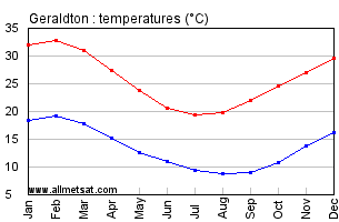 Geraldton Australia Annual Temperature Graph