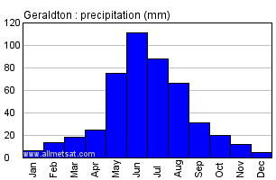 Geraldton Australia Annual Precipitation Graph