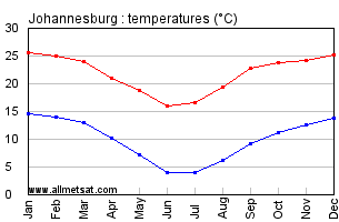 Johannesburg South Africa Annual Temperature Graph