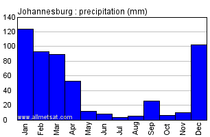 Johannesburg South Africa Annual Precipitation Graph