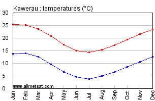 Kawerau New Zealand Annual Temperature Graph