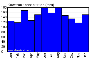 Kawerau New Zealand Annual Precipitation Graph