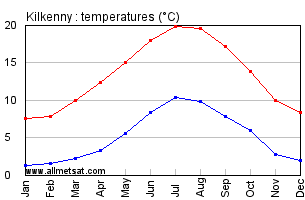Kilkenny Ireland Annual Temperature Graph