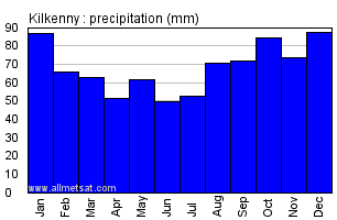 Kilkenny Ireland Annual Precipitation Graph