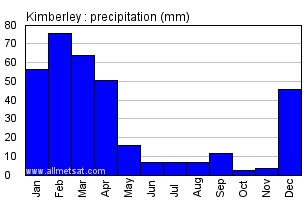 Kimberley South Africa Annual Precipitation Graph
