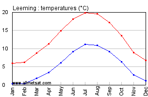 Leeming England Annual Temperature Graph