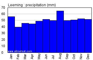 Leeming England Annual Precipitation Graph