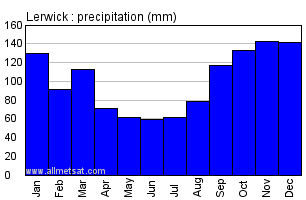 Lerwick Shetland Scotland Annual Precipitation Graph